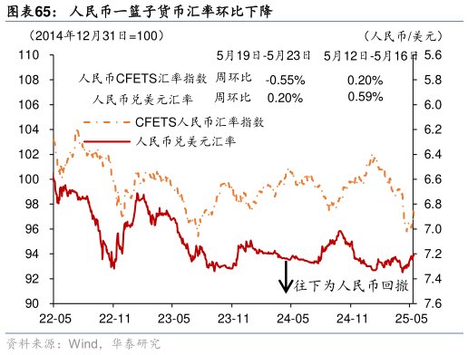 如何了解人民币一篮子货币汇率环比下降