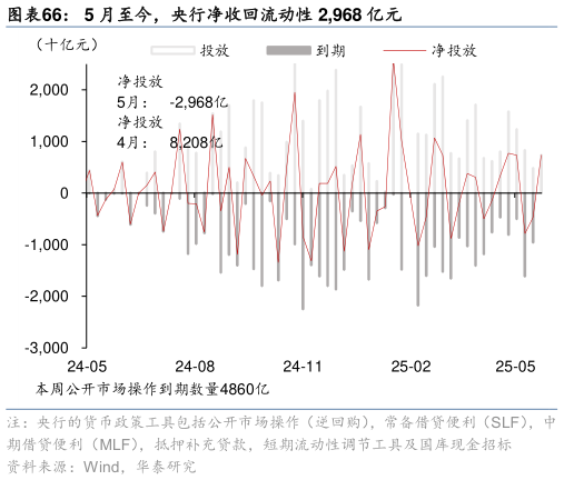 如何看待5 月至今，央行净收回流动性 2,968 亿元