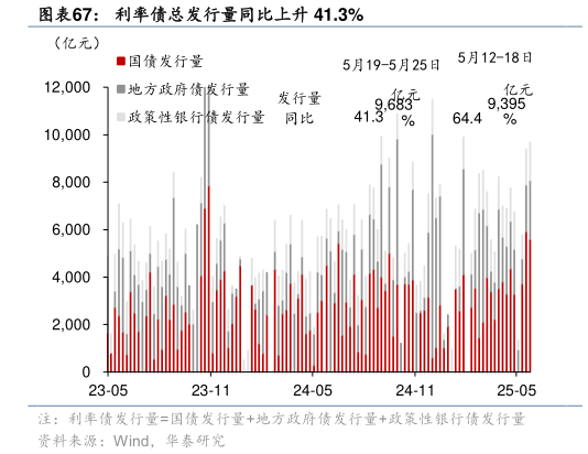 如何看待利率债总发行量同比上升 41.3%