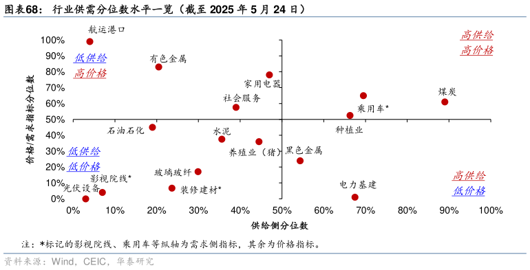 想问下各位网友行业供需分位数水平一览（截至 2025 年 5 月 24 日）
