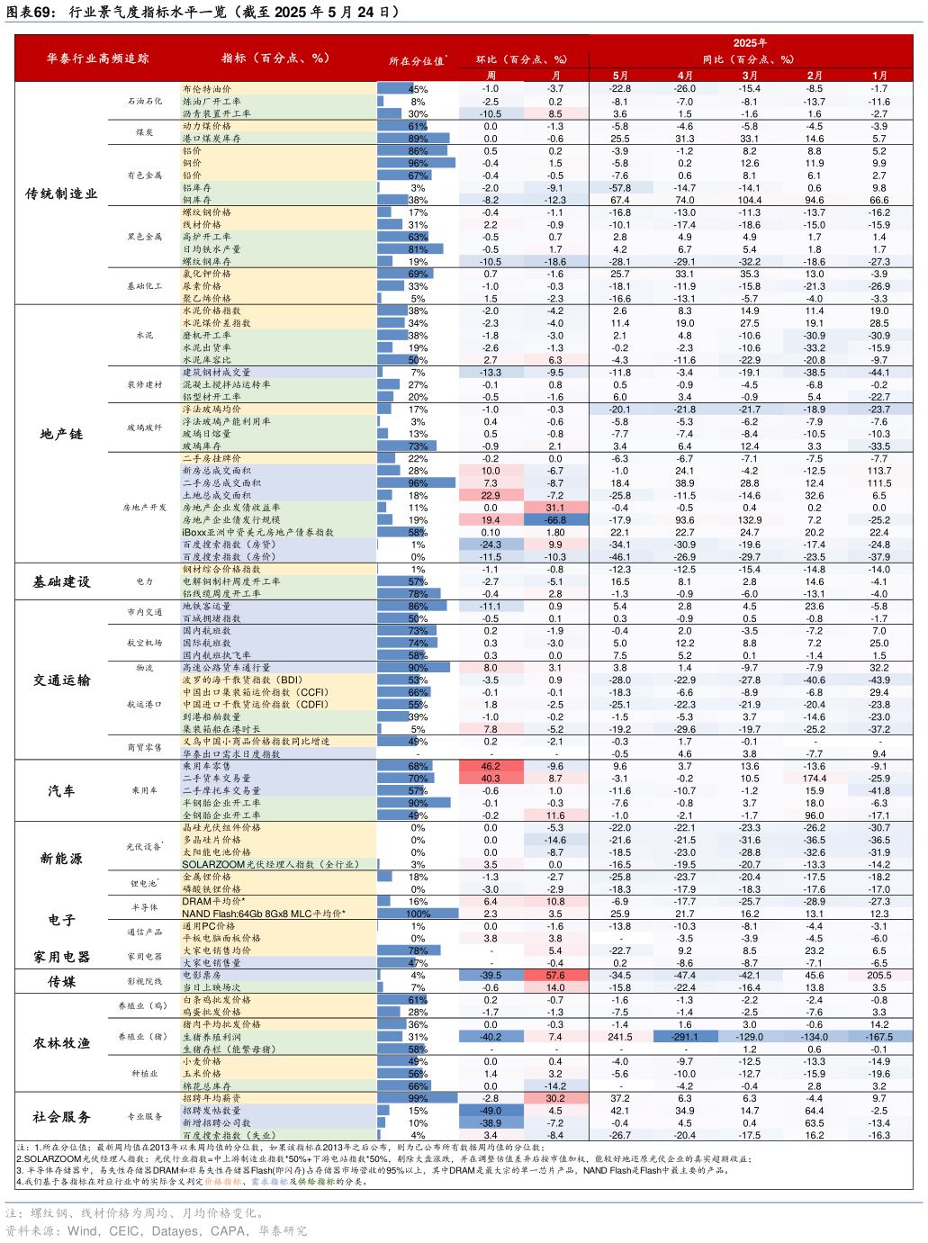 各位网友请教一下行业景气度指标水平一览（截至 2025 年 5 月 24 日）
