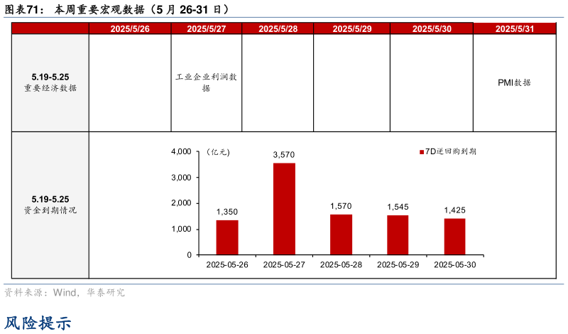 咨询下各位本周重要宏观数据（5 月 26-31 日）