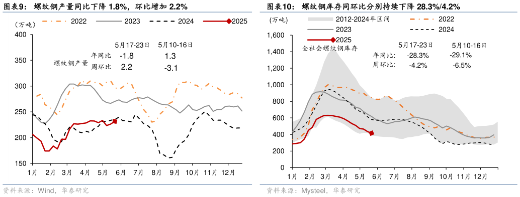 如何看待螺纹钢产量同比下降 1.8%，环比增加 2.2% 半钢胎企业开工率同比仍下降 2.6 个百分点，环比下降 0.1 个百 螺纹钢库存同环比分别持续下降 28.3%4.2%