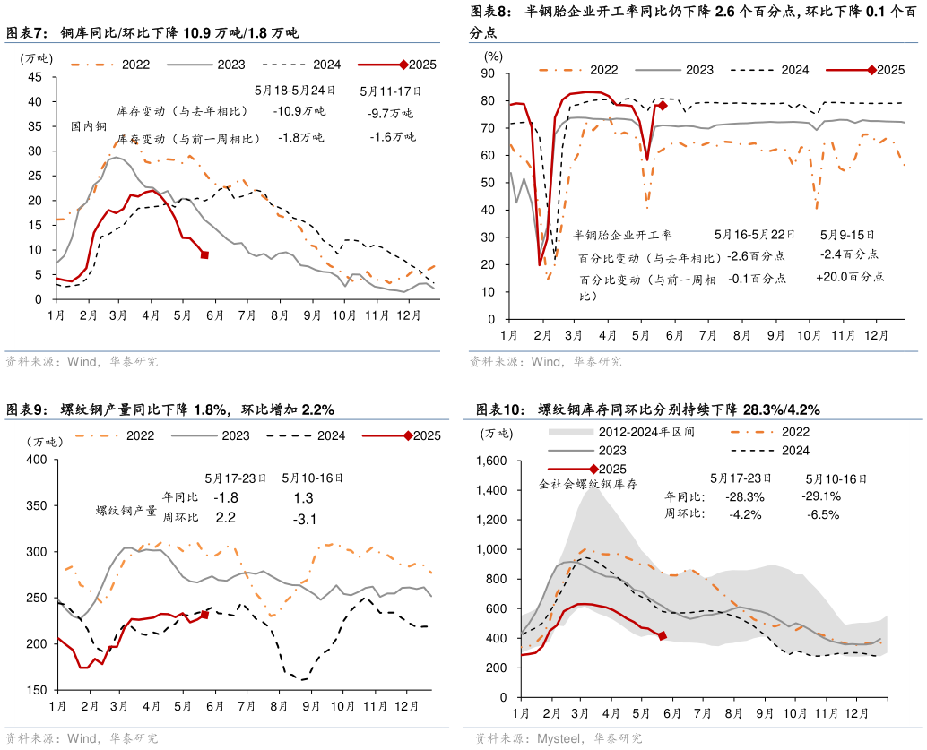 你知道半钢胎企业开工率同比仍下降 2.6 个百分点，环比下降 0.1 个百 螺纹钢库存同环比分别持续下降 28.3%4.2%