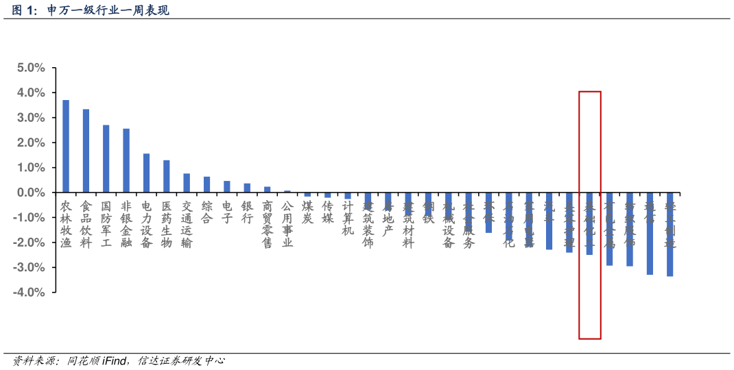 想关注一下申万一级行业一周表现