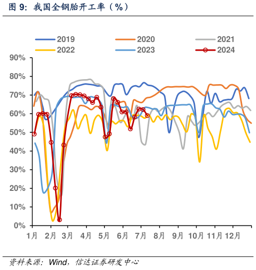我想了解一下我国全钢胎开工率（%）