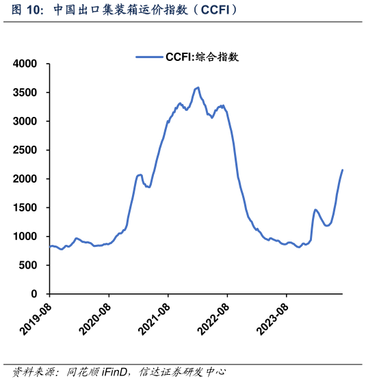 咨询大家中国出口集装箱运价指数（CCFI）