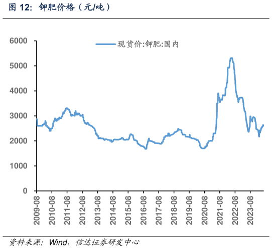 怎样理解钾肥价格（元吨）
