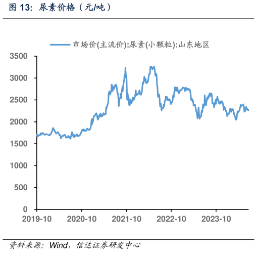 你知道尿素价格（元吨）