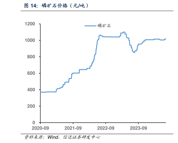 想问下各位网友磷矿石价格（元吨）