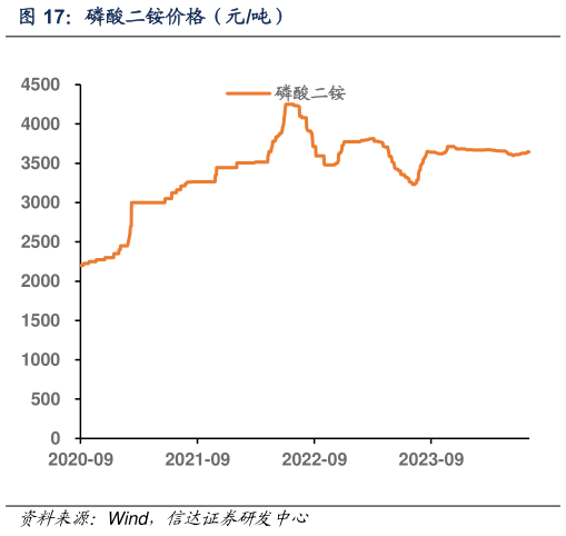 一起讨论下磷酸二铵价格（元吨）