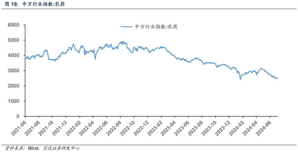 我想了解一下申万行业指数:农药