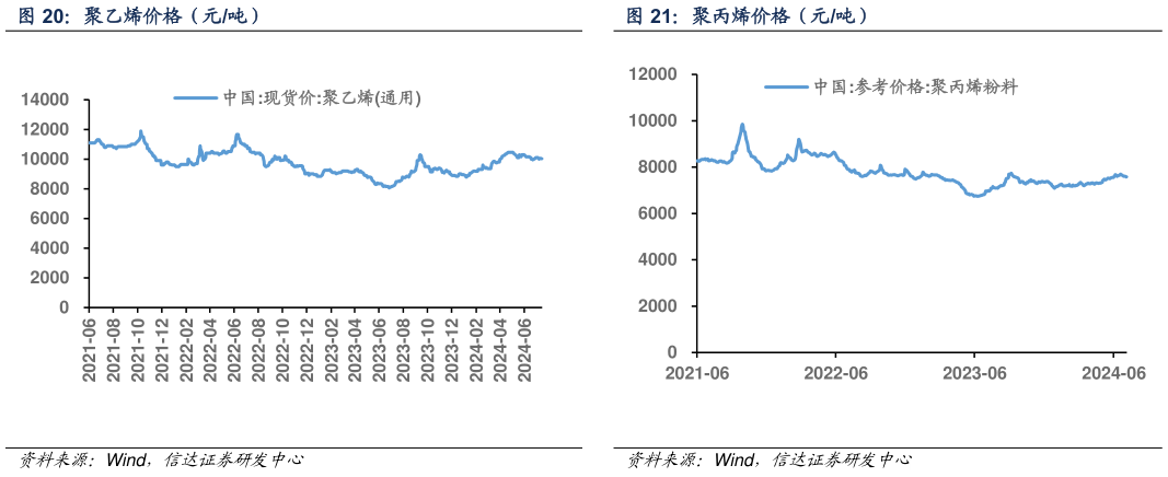 如何看待聚丙烯价格（元吨）