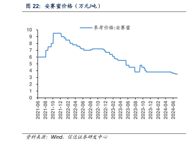 咨询大家安赛蜜价格（万元吨）