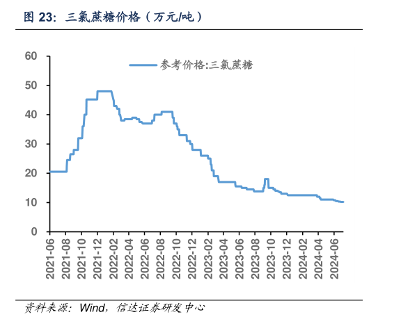 你知道三氯蔗糖价格（万元吨）
