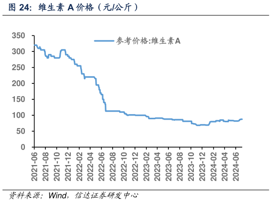 你知道维生素 A 价格（元公斤）