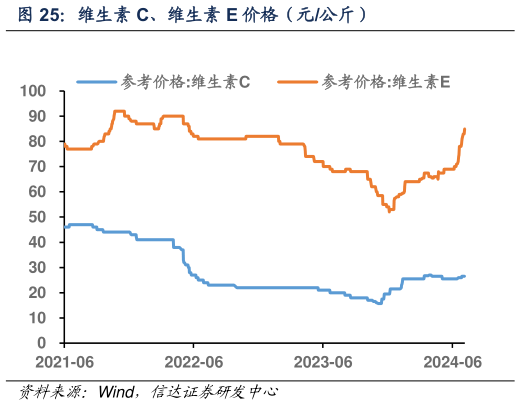 想关注一下维生素 C、维生素 E 价格（元公斤）
