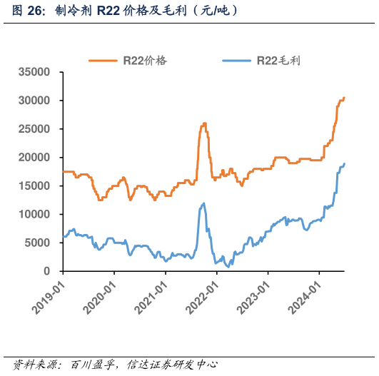 想关注一下制冷剂 R22 价格及毛利（元吨）