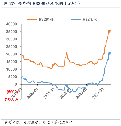 一起讨论下制冷剂 R32 价格及毛利（元吨）
