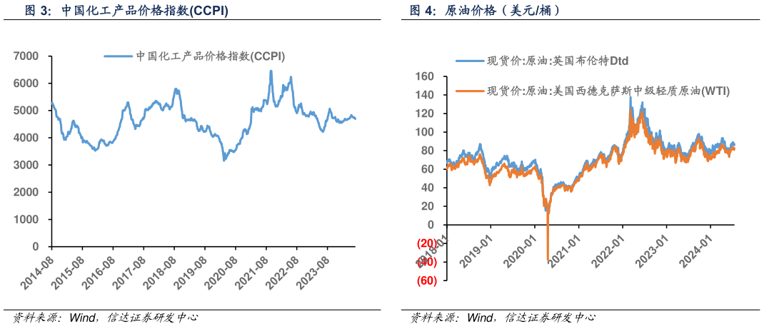 如何看待中国化工产品价格指数CCPI 原油价格（美元桶）