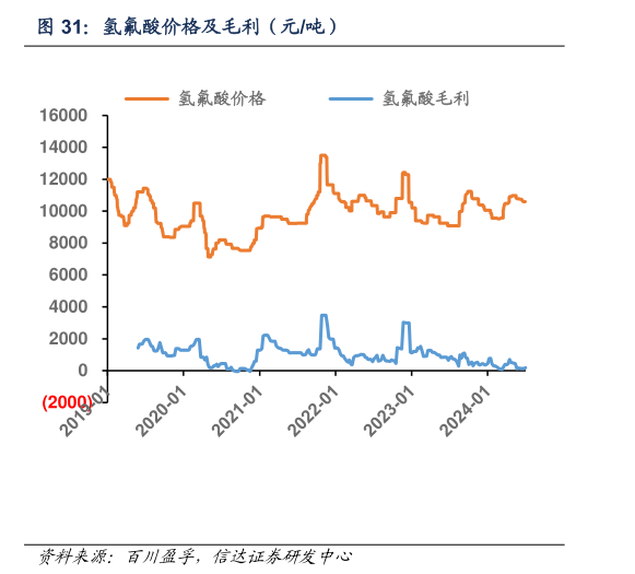 如何了解氢氟酸价格及毛利（元吨）