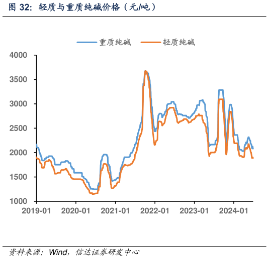 你知道轻质与重质纯碱价格（元吨）
