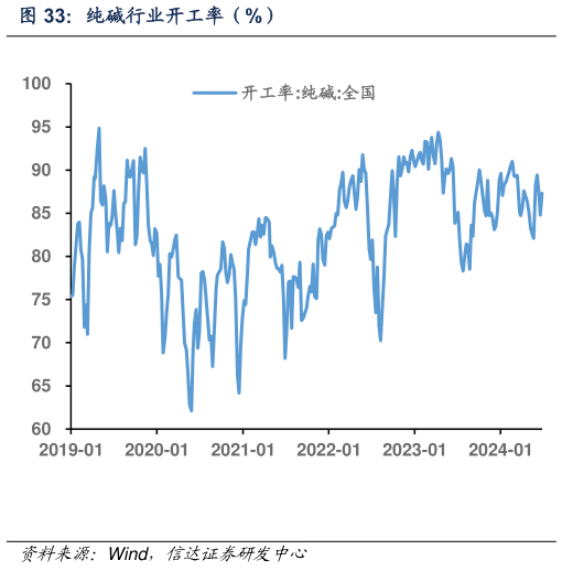 你知道纯碱行业开工率（%）