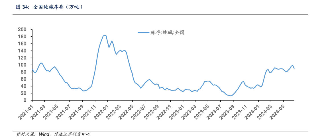 如何了解全国纯碱库存（万吨）