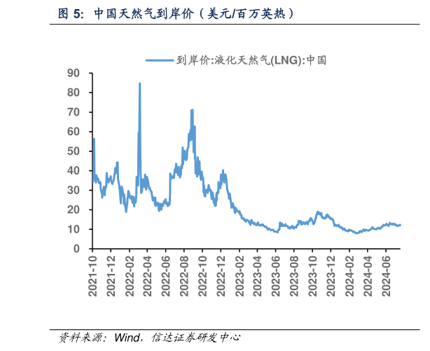 想关注一下中国天然气到岸价（美元百万英热）