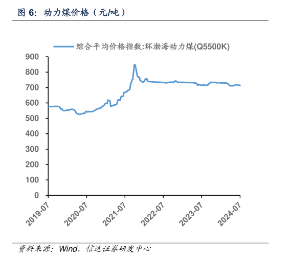 如何看待动力煤价格（元吨）
