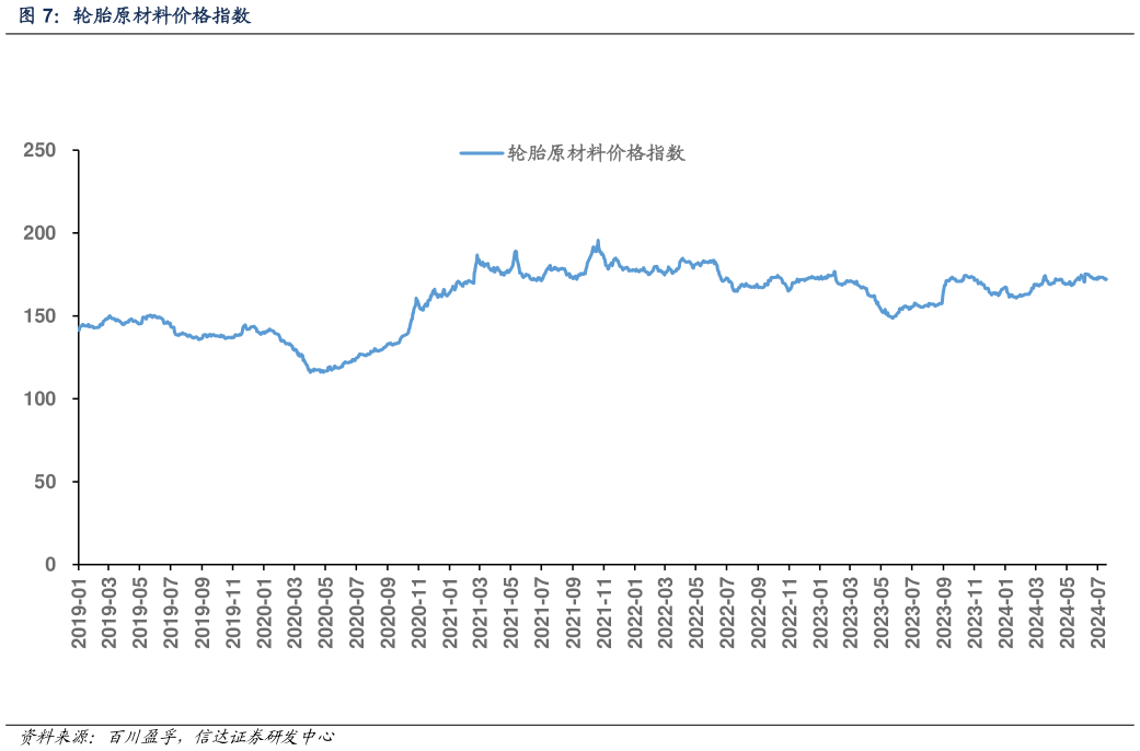 我想了解一下轮胎原材料价格指数