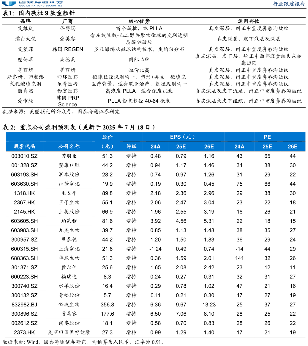 你知道国内获批 9 款童颜针  重点公司盈利预测表(更新于 2025 年 7 月 18 日)?