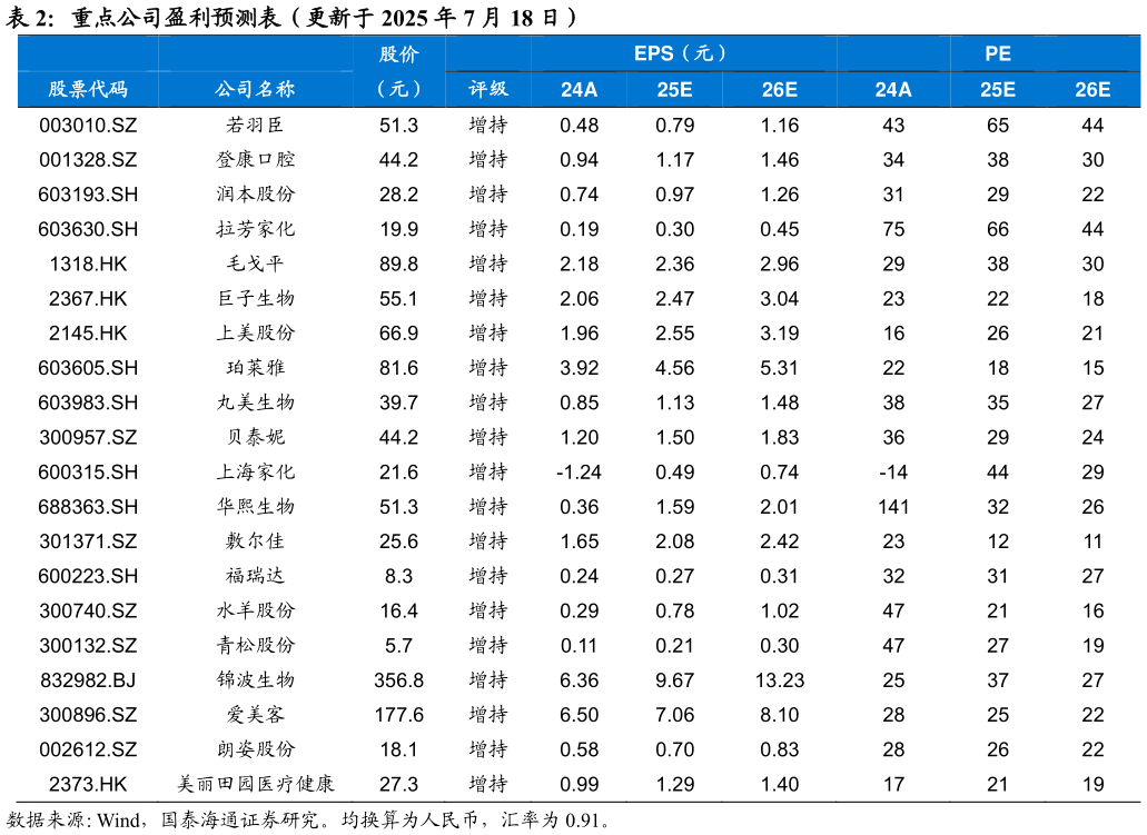 想关注一下重点公司盈利预测表(更新于 2025 年 7 月 18 日)?