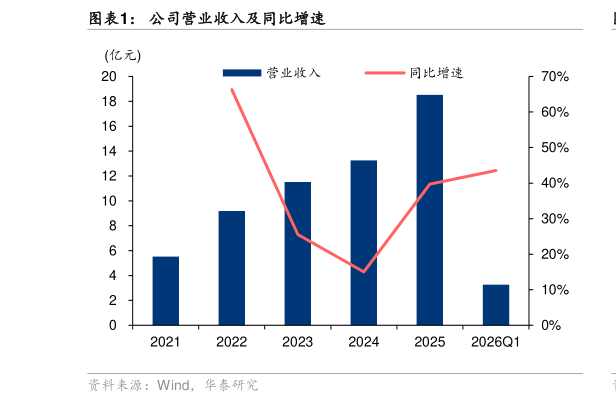 如何了解公司营业收入及同比增速