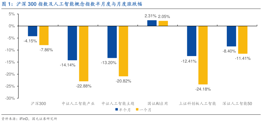 我想了解一下沪深 300 指数及人工智能概念指数半月度与月度涨跌幅