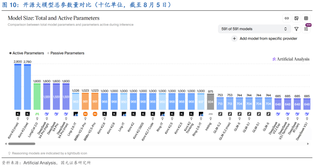 如何才能开源大模型总参数量对比（十亿单位，截至 8 月 5 日）
