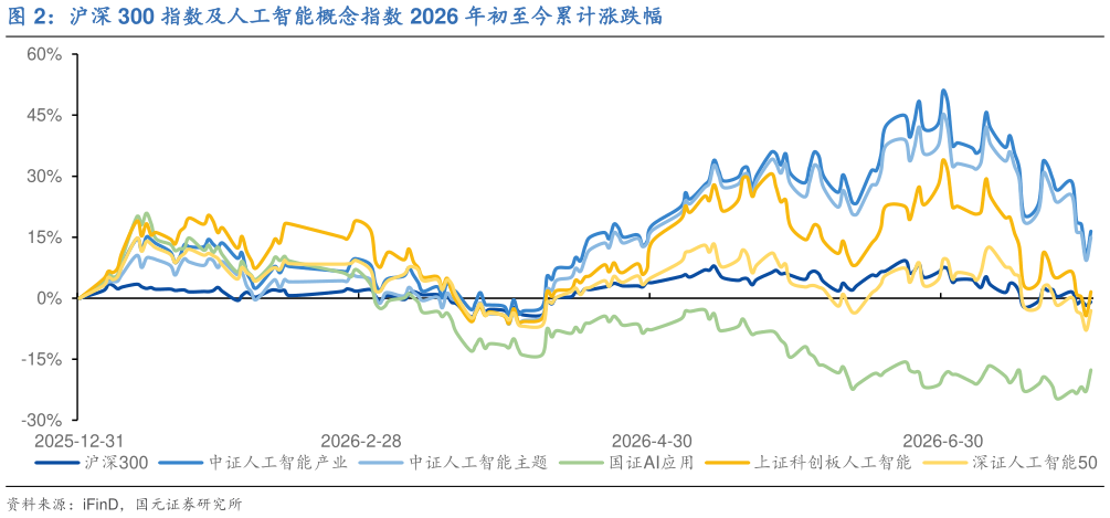 谁能回答沪深 300 指数及人工智能概念指数 2026 年初至今累计涨跌幅