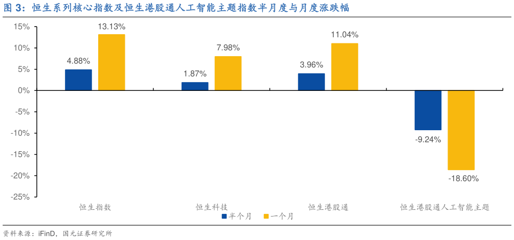 请问一下恒生系列核心指数及恒生港股通人工智能主题指数半月度与月度涨跌幅