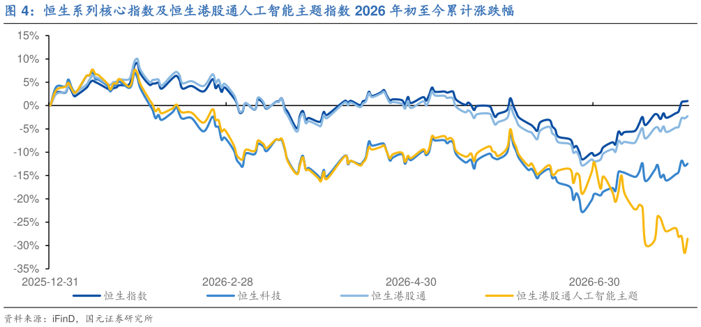 怎样理解恒生系列核心指数及恒生港股通人工智能主题指数 2026 年初至今累计涨跌幅
