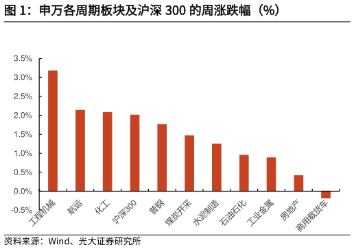 如何了解申万各周期板块及沪深 300 的周涨跌幅(%)?