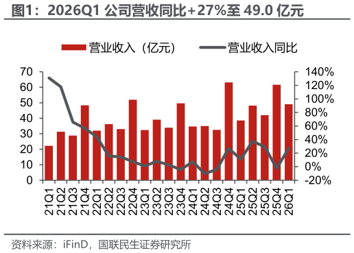 请问一下2026Q1 公司营收同比27%至 49.0 亿元