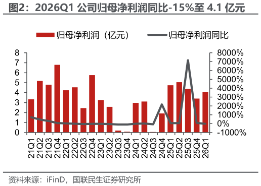 想关注一下2026Q1 公司归母净利润同比-15%至 4.1 亿元