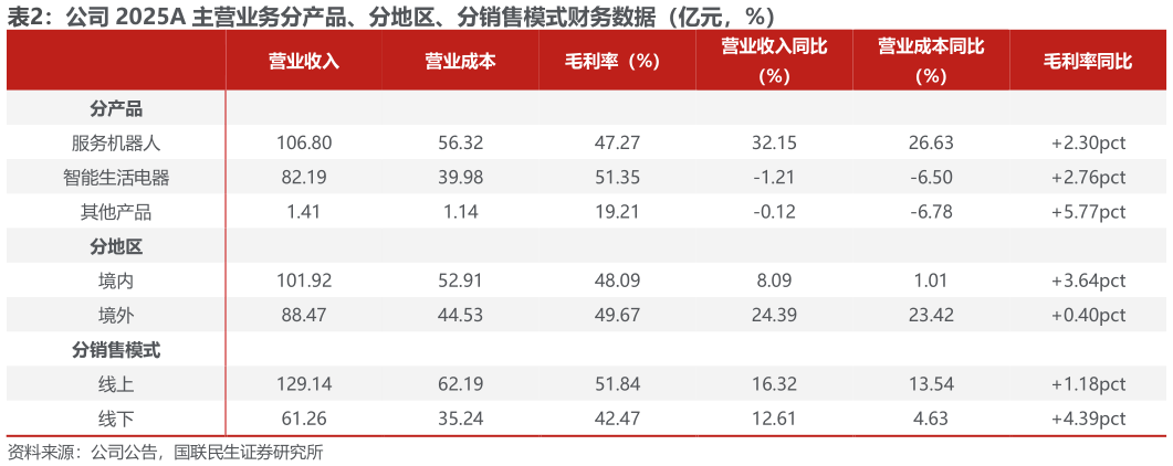 如何看待公司 2025A 主营业务分产品、分地区、分销售模式财务数据（亿元，%）