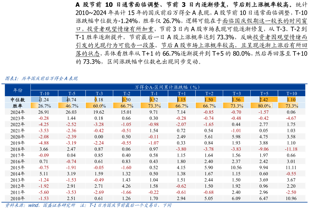怎样理解历年国庆前后万得全A表现表现，A 股节前 10 日通常面临调整，T-10