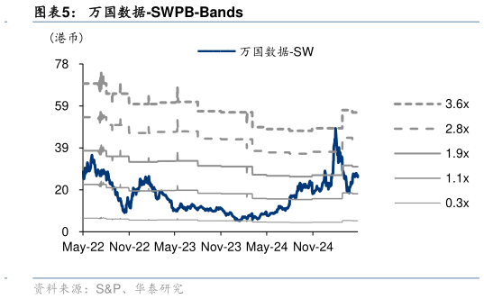 咨询下各位万国数据-SWPB-Bands