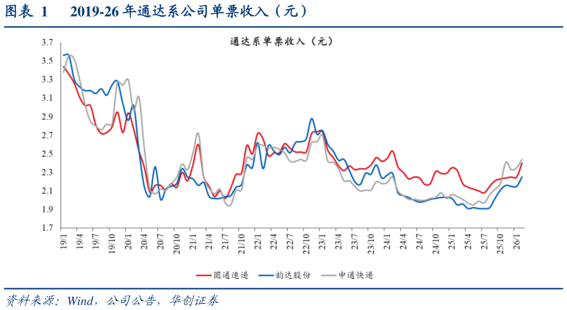 怎样理解2019-26 年通达系公司单票收入（元）