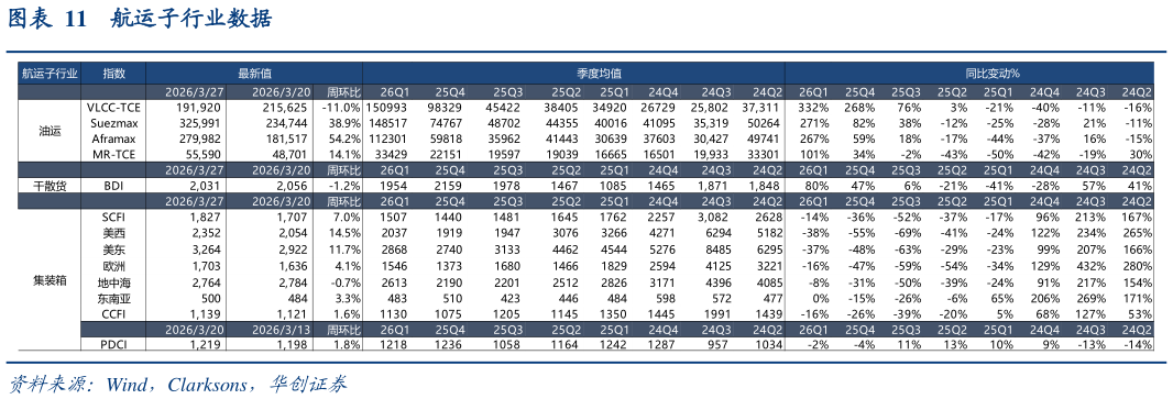 你知道航运子行业数据