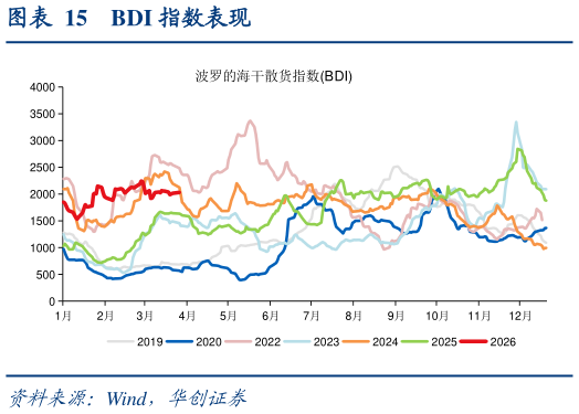 各位网友请教一下BDI 指数表现