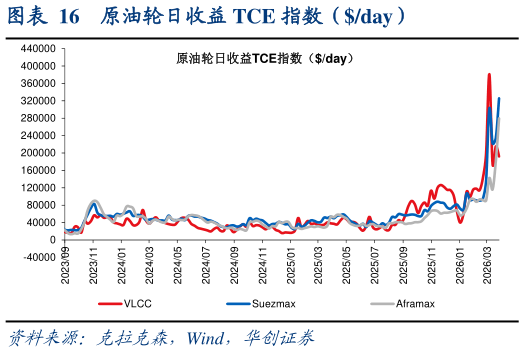 如何解释原油轮日收益 TCE 指数（day）