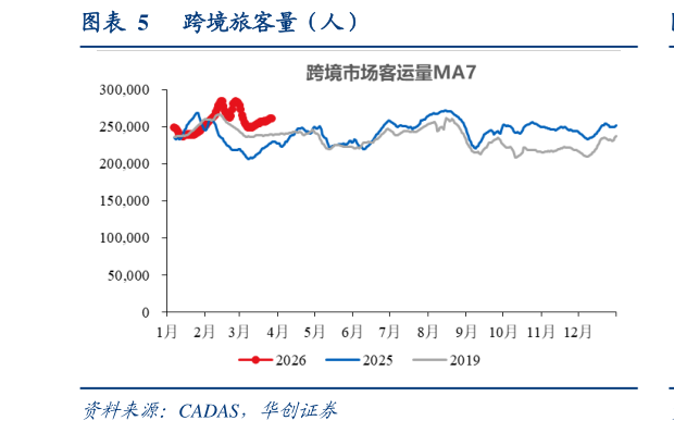 咨询下各位跨境旅客量（人）